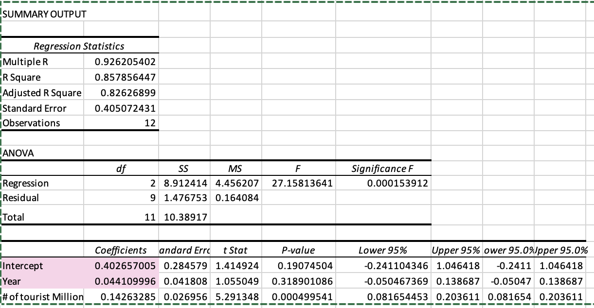 SUMMARY OUTPUT

Regression Statistics
Multiple R 0.926205402
R Square 0.857856447
Adjusted R Square 0.82626899
Standard Error 0.405072431
Observations 12

ANOVA
df SS MS F Significance F
Regression 2 8.912414 4.456207 27.15813641 0.000153912
Residual 9 1.476753 0.164084
Total 11 10.38917

Coefficients Standard Error t Stat P-value Lower 95% Upper 95% Lower 95.0% Upper 95.0%
Intercept 0.402657005 0.284579 1.414924 0.19074504 -0.241104346 1.046418 -0.2411 1.046418
Year 0.044109996 0.041808 1.055049 0.318901086 -0.050467369 0.138687 -0.05047 0.138687
# of tourist Million 0.14263285 0.026956 5.291348 0.000499541 0.081654453 0.203611 0.081654 0.203611