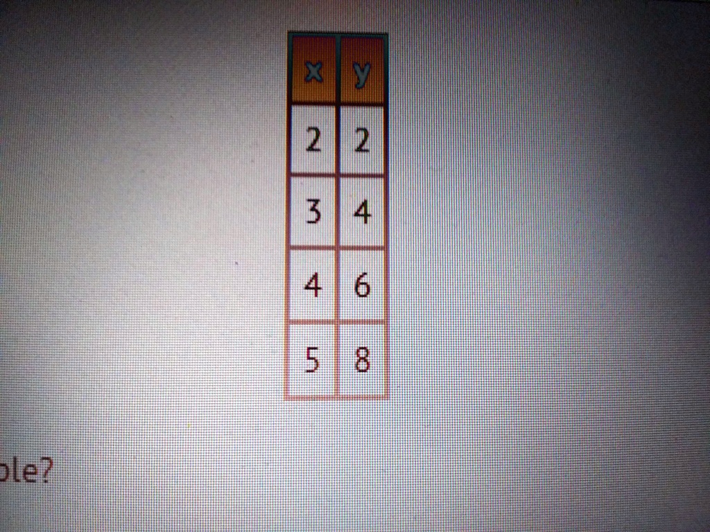 Solved Which Function Corresponds With The Table A F X X 2 B F X 2x 2 C F X 2x 2 D F X 2 1 5 2 2 3 4 4 9 5 8 2216