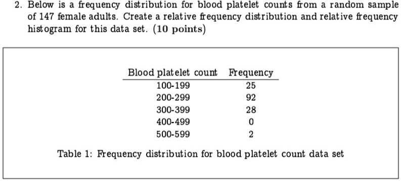 Below is a frequency distribution for blood platelet counts from a random sample of 147 female adults. Create a relative frequency distribution and relative frequency histogram for this data set. (10 points)

Blood platelet count Frequency
100-199 25
200-299 92
300-399 28
400-499 0
500-599 2

Table 1: Frequency distribution for blood platelet count data set