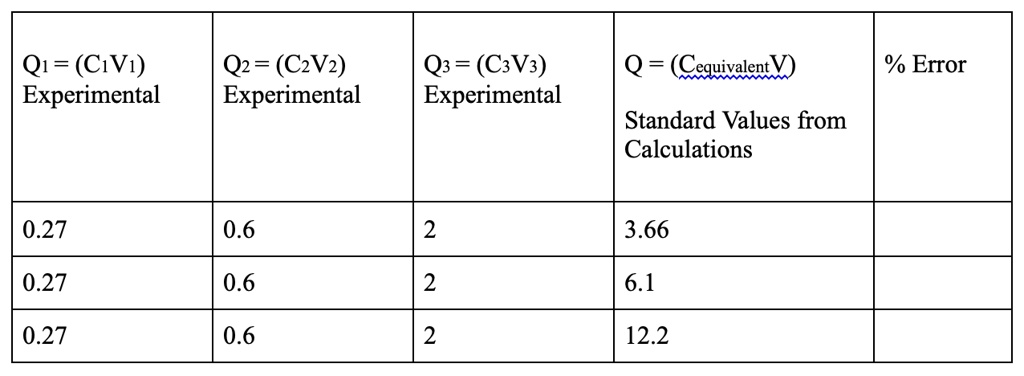 calculate error given these values c1009 c2012 c302 q1 c1v1 experimental q2 c2v2 experimental q3c3v3 experimental qcequivalentv error standard values from calculations 027 06 2 366 027 06 2  85262