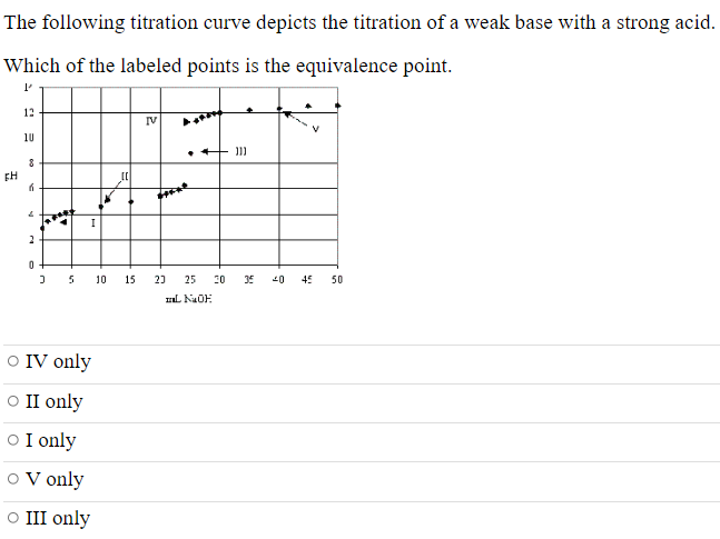 The following titration curve depicts the titration of a weak base with a strong acid.

Which of the labeled points is the equivalence point.

IV only
II only
I only
V only
III only