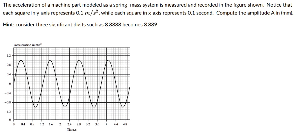 the acceleration of a machine part modeled as a spring mass system is measured and recorded in the figure shown notice that each square in y axis represents 01 ms2 while each square in x axi 94346