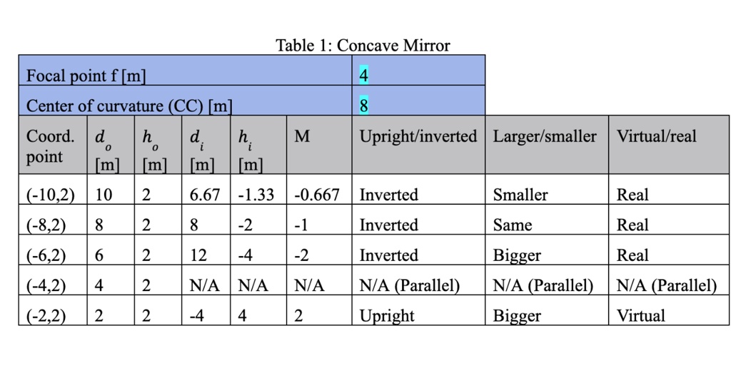 SOLVED: According to the table:If an object is placed outside the ...