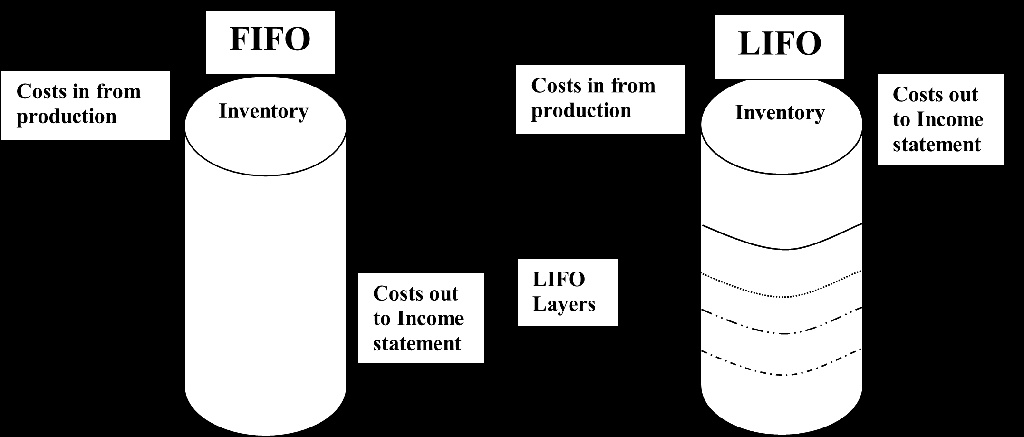 SOLVED: diagram that helps illustrate the differences between FIFO and ...