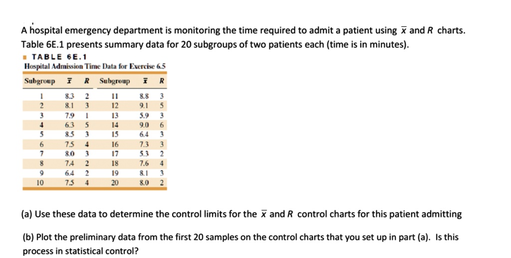 Hospital emergency department is monitoring the time required to admit