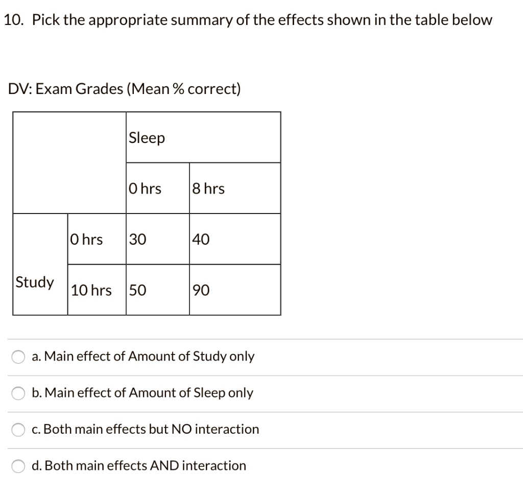 10. Pick the appropriate summary of the effects shown in the table below

DV: Exam Grades (Mean % correct)

Sleep
0 hrs 8 hrs
Study 0 hrs 30 40
10 hrs 50 90

a. Main effect of Amount of Study only
b. Main effect of Amount of Sleep only
c. Both main effects but NO interaction
d. Both main effects AND interaction