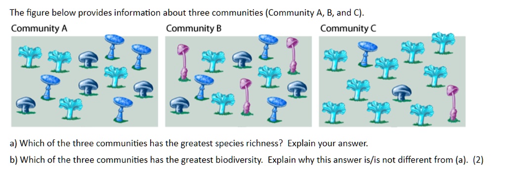 SOLVED: The Figure Below Provides Information About Three Communities ...