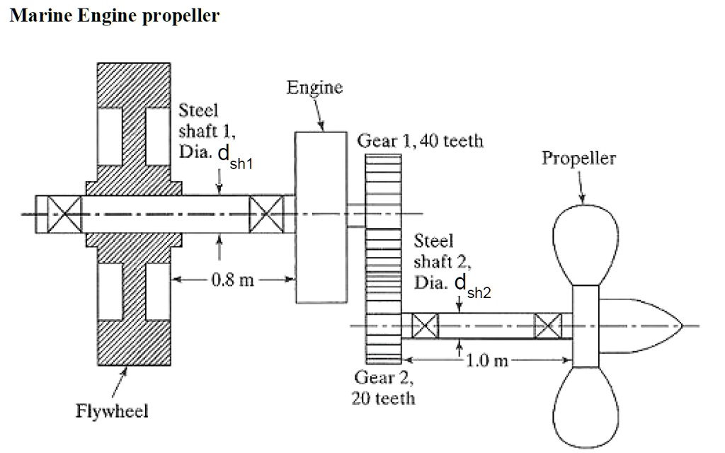 The schematic diagram of a marine engine connected to a propeller