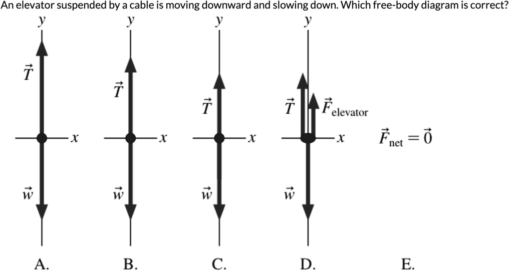 SOLVED An elevator suspended by a cable is moving downward and slowing