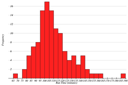 SOLVED: The histogram provided shows the runtime (in minutes) of 120 ...