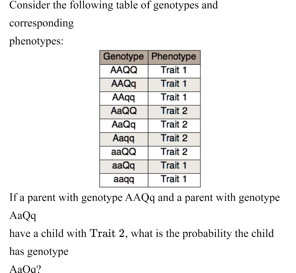 SOLVED: Consider the following table of genotypes and corresponding  phenotypes: Genotype Phenotype AAQQ Trait 7 AAQq Trait 1 AAqq Trait 1 AaQQ  Trait 2 AaQq Trait 2 Aaqq Trait 2 aaQQ Trait