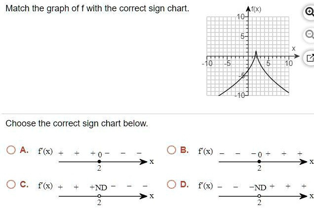 match-the-graph-of-f-with-the-correct-sign-chart-choo-solvedlib