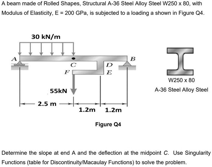 SOLVED A beam made of Rolled Shapes, Structural A36 Steel Alloy Steel