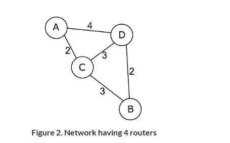 A 4 D 2 3 C 2 3 B Figure 2. Network having 4 routers