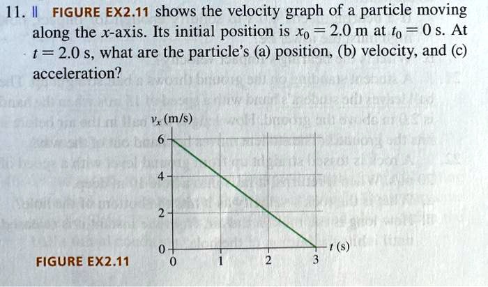 SOLVED: 11.I FIGURE EX2.11 shows the velocity graph of a particle ...