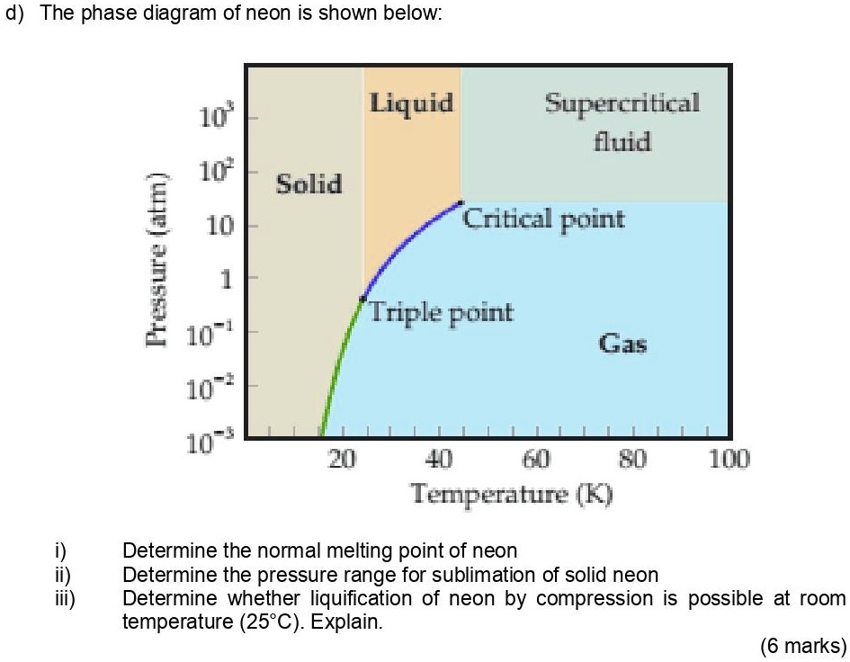 SOLVED: d) The phase diagram of neon is shown below: 10 Liquid ...