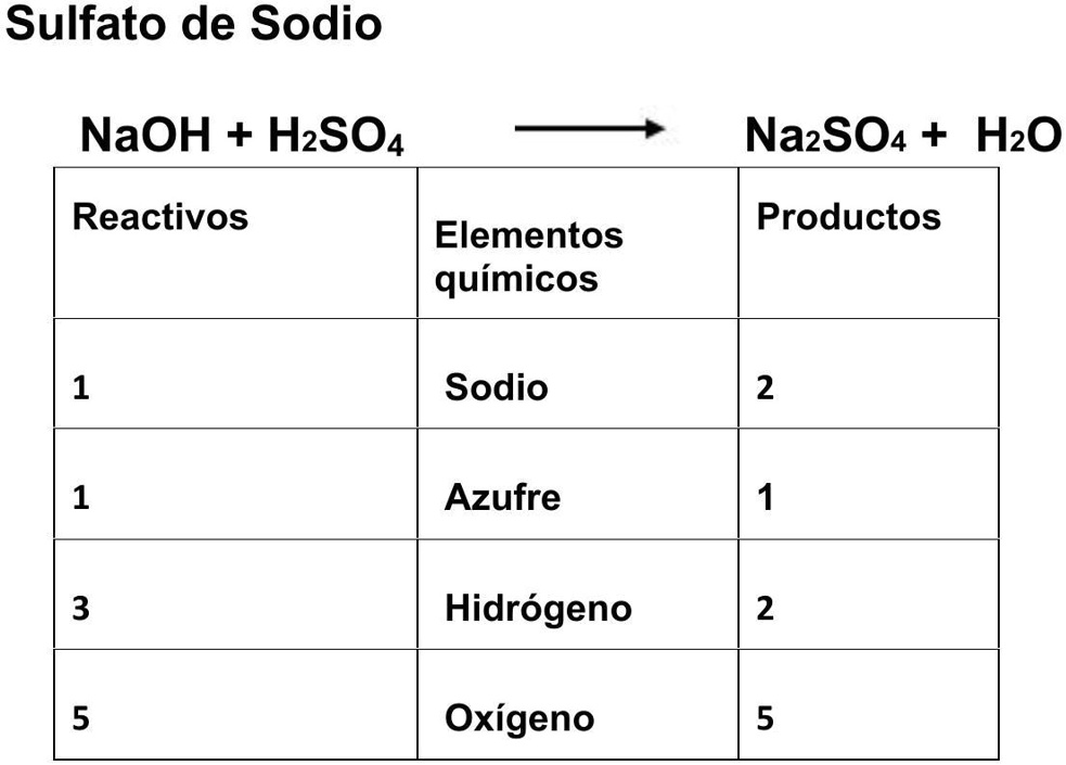 SOLVED: NaOH+H2SO4 –>Na2SO 4+H2O La quiero balanceada PORFAVOR! Sulfato ...