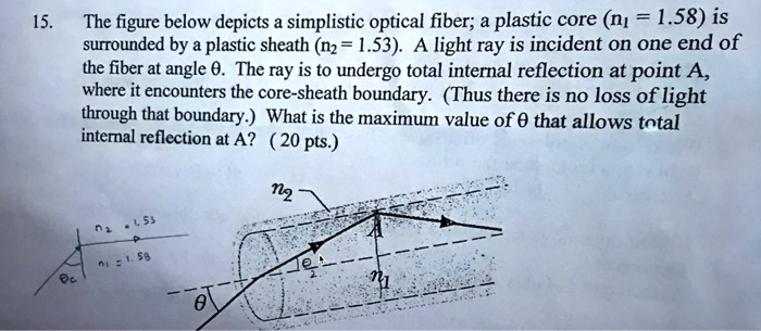 15.
The figure below depicts a simplistic optical fiber; a plastic core (n1 = 1.58) is
surrounded by a plastic sheath (n2 = 1.53). A light ray is incident on one end of
the fiber at angle heta. The ray is to undergo total internal reflection at point A,
where it encounters the core-sheath boundary. (Thus there is no loss of light
through that boundary.) What is the maximum value of heta that allows total
internal reflection at A? (20 pts.)