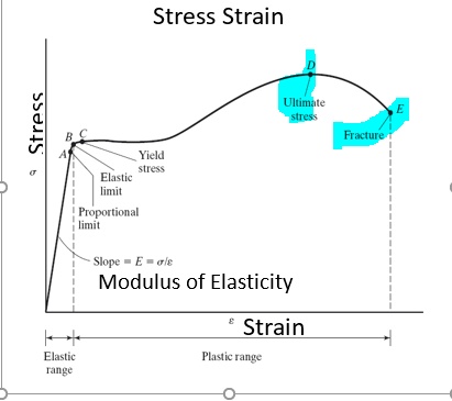 SOLVED: MATLAB code to determine the ultimate Stress and Fracture of a ...