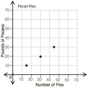 SOLVED: 'The table shows the relationship of how many pounds of pecans ...