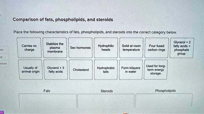 Comparison of fats, phospholipids, and steroids

Place the following characteristics of fats, phospholipids, and steroids into the correct category below.

Carries no charge
Stabilize the plasma membrane
Sex hormones
Hydrophilic heads
Solid at room temperature
Four fused carbon rings
Glycerol + 2 fatty acids + phosphate group
Usually of animal origin
Glycerol + 3 fatty acids
Cholesterol
Hydrophobic tails
Form bilayers in water
Used for long-term energy storage

Fats
Steroids
Phospholipids