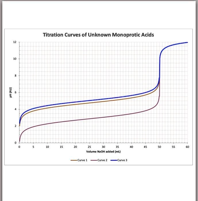 SOLVEDTitration Curves of Unknown Monoprotic Acids 1 Volume NaOH added