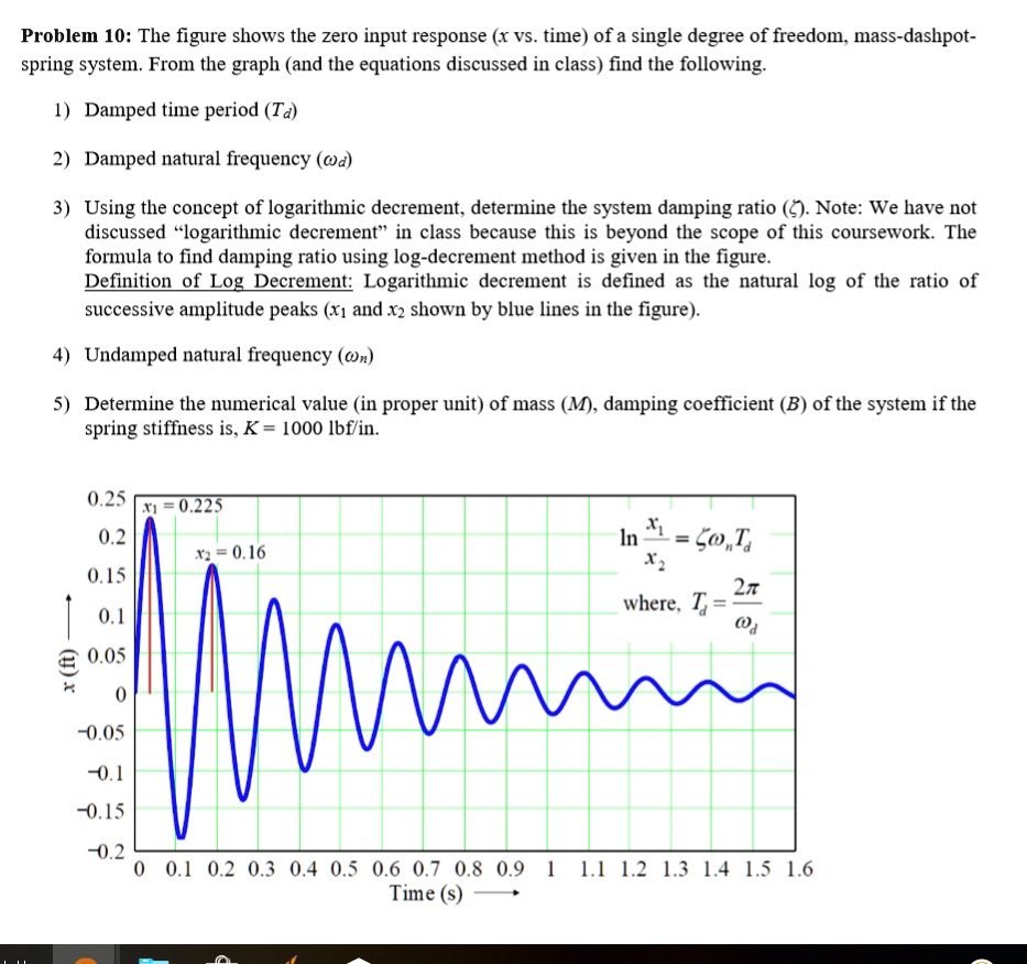SOLVED Problem 10 The figure shows the zero input response (x vs