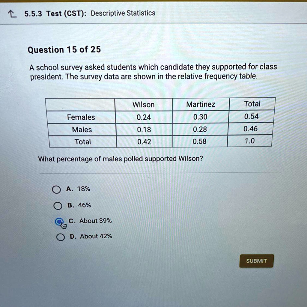Question 15 of 25

A school survey asked students which candidate they supported for class president. The survey data are shown in the relative frequency table.

Wilson Martinez Total
Females 0.24 0.30 0.54
Males 0.18 0.28 0.46
Total 0.42 0.58 1.0

What percentage of males polled supported Wilson?

A. 18%
B. 46%
C. About 39%
D. About 42%

SUBMIT