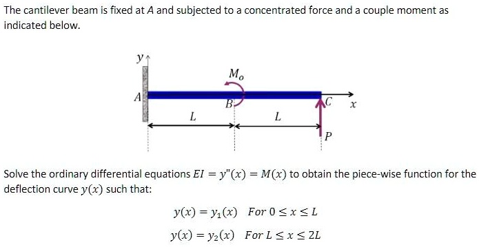 Solved The Cantilever Beam Is Fixed At A And Subjected To A Concentrated Force And A Couple