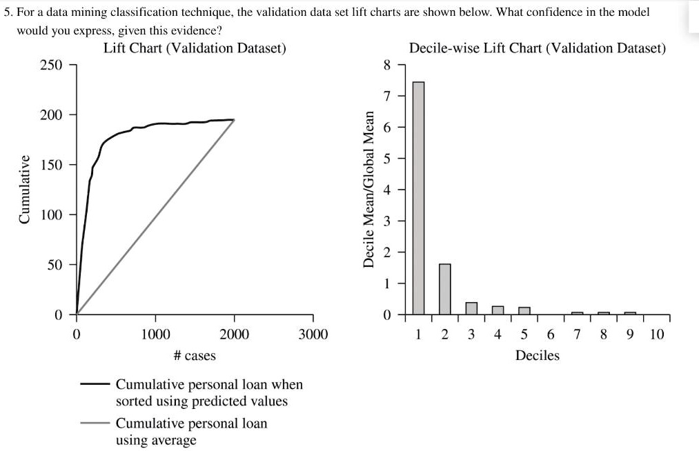 SOLVED 5 . For 4 data mining = classification technique. the