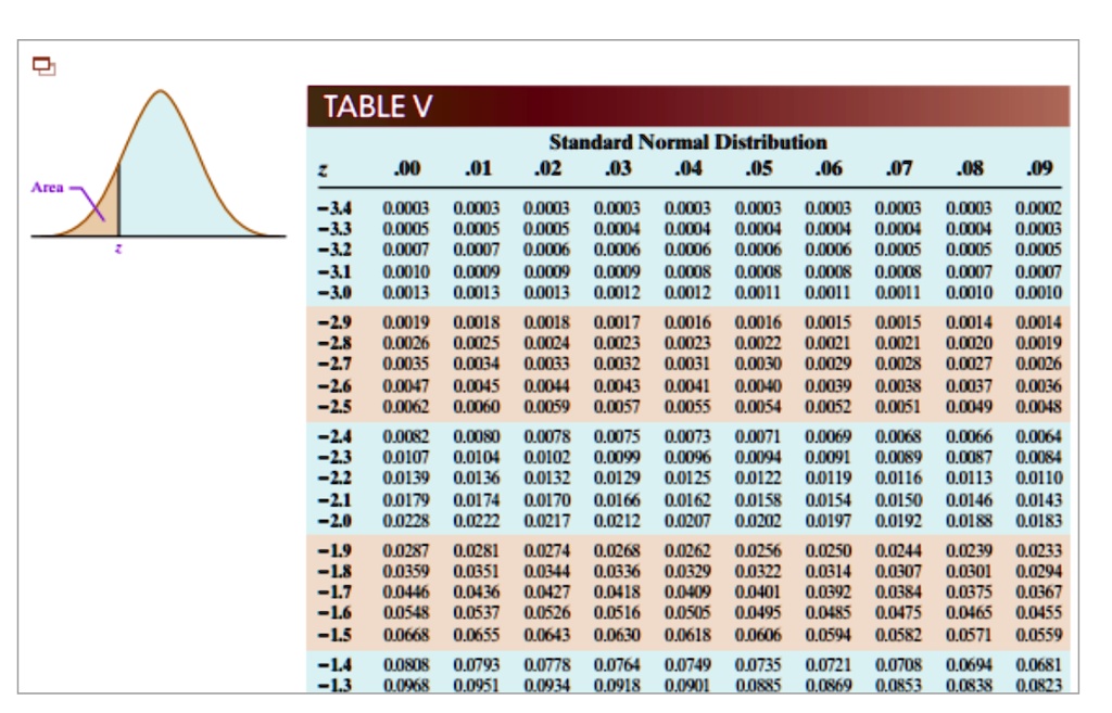 TABLE V
Standard Normal Distribution
z .00 .01 .02 .03 .04 .05 .06 .07 .08 .09
-3.4 0.0003 0.0003 0.0003 0.0003 0.0003 0.0003 0.0003 0.0003 0.0003 0.0002
-3.3 0.0005 0.0005 0.0005 0.0004 0.0004 0.0004 0.0004 0.0004 0.0004 0.0003
-3.2 0.0007 0.0007 0.0006 0.0006 0.0006 0.0006 0.0006 0.0005 0.0005 0.0005
-3.1 0.0010 0.0009 0.0009 0.0009 0.0008 0.0008 0.0008 0.0008 0.0007 0.0007
-3.0 0.0013 0.0013 0.0013 0.0012 0.0012 0.0011 0.0011 0.0011 0.0010 0.0010
-2.9 0.0019 0.0018 0.0018 0.0017 0.0016 0.0016 0.0015 0.0015 0.0014 0.0014
-2.8 0.0026 0.0025 0.0024 0.0023 0.0023 0.0022 0.0021 0.0021 0.0020 0.0019
-2.7 0.0035 0.0034 0.0033 0.0032 0.0031 0.0030 0.0029 0.0028 0.0027 0.0026
-2.6 0.0047 0.0045 0.0044 0.0043 0.0041 0.0040 0.0039 0.0038 0.0037 0.0036
-2.5 0.0062 0.0060 0.0059 0.0057 0.0055 0.0054 0.0052 0.0051 0.0049 0.0048
-2.4 0.0082 0.0080 0.0078 0.0075 0.0073 0.0071 0.0069 0.0068 0.0066 0.0064
-2.3 0.0107 0.0104 0.0102 0.0099 0.0096 0.0094 0.0091 0.0089 0.0087 0.0084
-2.2 0.0139 0.0136 0.0132 0.0129 0.0125 0.0122 0.0119 0.0116 0.0113 0.0110
-2.1 0.0179 0.0174 0.0170 0.0166 0.0162 0.0158 0.0154 0.0150 0.0146 0.0143
-2.0 0.0228 0.0222 0.0217 0.0212 0.0207 0.0202 0.0197 0.0192 0.0188 0.0183
-1.9 0.0287 0.0281 0.0274 0.0268 0.0262 0.0256 0.0250 0.0244 0.0239 0.0233
-1.8 0.0359 0.0351 0.0344 0.0336 0.0329 0.0322 0.0314 0.0307 0.0301 0.0294
-1.7 0.0446 0.0436 0.0427 0.0418 0.0409 0.0401 0.0392 0.0384 0.0375 0.0367
-1.6 0.0548 0.0537 0.0526 0.0516 0.0505 0.0495 0.0485 0.0475 0.0465 0.0455
-1.5 0.0668 0.0655 0.0643 0.0630 0.0618 0.0606 0.0594 0.0582 0.0571 0.0559
-1.4 0.0808 0.0793 0.0778 0.0764 0.0749 0.0735 0.0721 0.0708 0.0694 0.0681
-1.3 0.0968 0.0951 0.0934 0.0918 0.0901 0.0885 0.0869 0.0853 0.0838 0.0823