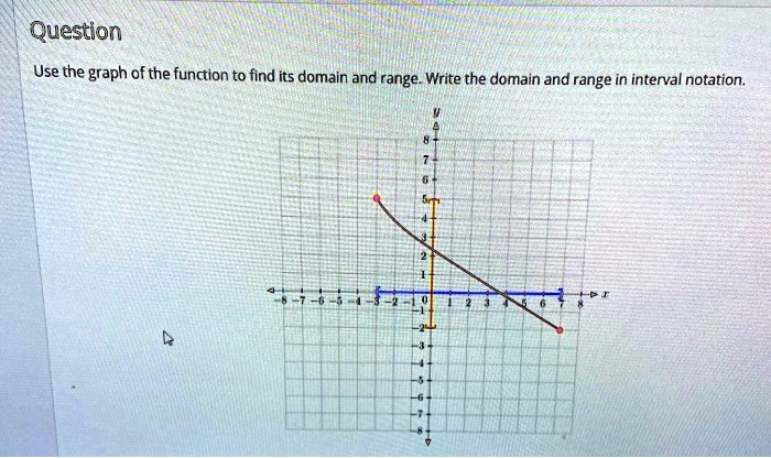 SOLVED: Question Use the graph of the function to find its domain and ...
