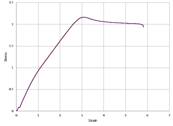 SOLVED: a) Find the yield Stress and strain b) Find Modulus of ...