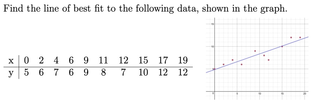 Find the line of best fit to the following data, shown in the graph.
x | 0 | 2 | 4 | 6 | 9 | 11 | 12 | 15 | 17 | 19
y | 5 | 6 | 7 | 6 | 9 | 8 | 7 | 10 | 12 | 12