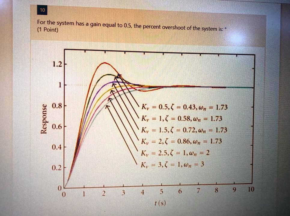 10
For the system has a gain equal to 0.5, the percent overshoot of the system is:
Response
1.2
1
0.8
0.6
0.4
0.2
0
0 1 2 3 4 5 6 7 8 9 10
t (s)
Kv = 0.5, ? = 0.43, ?n = 1.73
Kv = 1, ? = 0.58, ?n = 1.73
Kv = 1.5, ? = 0.72, ?n = 1.73
Kv = 2, ? = 0.86, ?n = 1.73
Kv = 2.5, ? = 1, ?n = 2
Kv = 3, ? = 1, ?n = 3