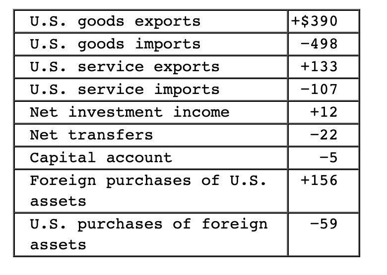 U.S. goods exports
+390
U.S. goods imports
-498
U.S. service exports
+133
U.S. service imports
-107
Net investment income
+12
Net transfers
-22
Capital account
-5
Foreign purchases of U.S.
assets
+156
U.S. purchases of foreign
assets
-59