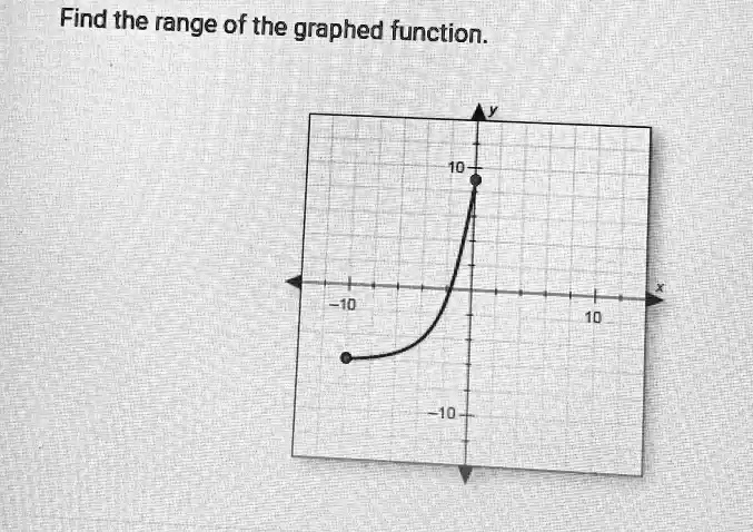 state the range of the function graphed