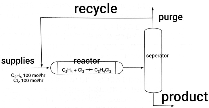 Cl2 Injection Process Flow recycle purge supplies C2H4 100 mol/hr Cl2 100 mol/hr reactor C2H4 ...