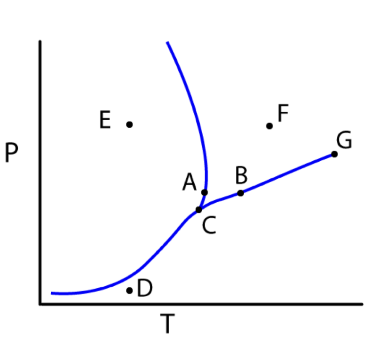 consider the phase diagram for an unknown substance provided in the ...