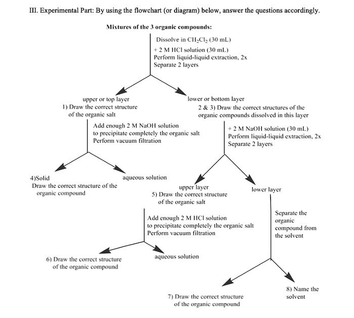 III. Experimental Part: By using the flowchart (or diagram) below, answer the questions accordingly.
Mixtures of the 3 organic compounds:
Dissolve in CH2Cl2 (30 mL)
+ 2 M HCl solution (30 mL)
Perform liquid-liquid extraction, 2x
Separate 2 layers
upper or top layer
1) Draw the correct structure
of the organic salt
lower or bottom layer
Add enough 2 M NaOH solution
to precipitate completely the organic salt
Perform vacuum filtration
2     3) Draw the correct structures of the
organic compounds dissolved in this layer
+ 2 M NaOH solution (30 mL)
Perform liquid-liquid extraction, 2x
Separate 2 layers
4)Solid
Draw the correct structure of the
organic compound
aqueous solution
upper layer
5) Draw the correct structure
of the organic salt
Add enough 2 M HCl solution
to precipitate completely the organic salt
Perform vacuum filtration
6) Draw the correct structure
of the organic compound
aqueous solution
lower layer
Separate the
organic
compound from
the solvent
7) Draw the correct structure
of the organic compound
8) Name the
solvent