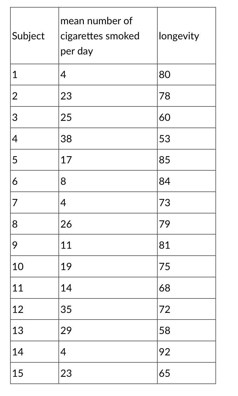 SOLVED: Subject Mean Number Of Cigarettes Smoked Per Day Longevity 1 4 ...