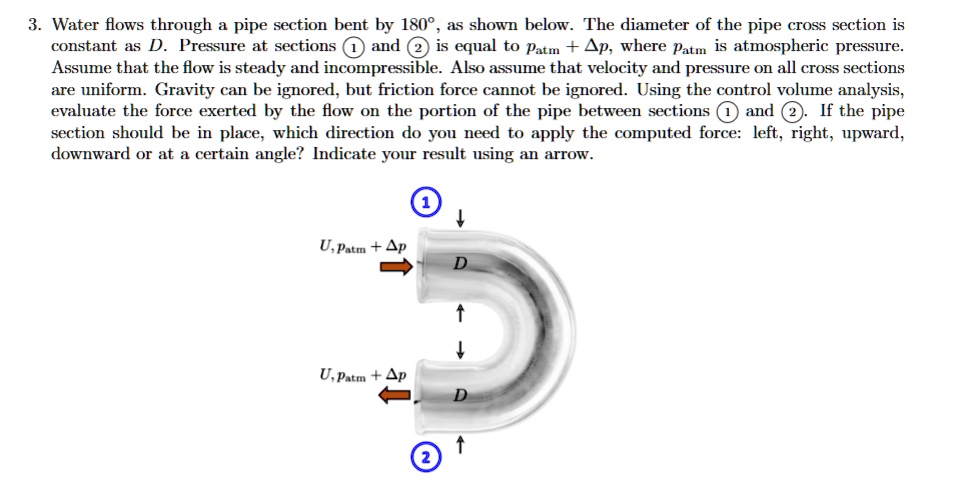 SOLVED: Water Flows Through A Pipe Section Bent By 180Â°, As Shown ...