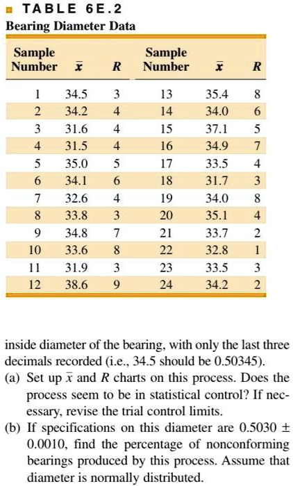 TABLE 6E.2
Bearing Diameter Data
Sample Number x R Sample Number x R
1 34.5 3 13 35.4 8
2 34.2 4 14 34.0 6
3 31.6 4 15 37.1 5
4 31.5 4 16 34.9 7
5 35.0 5 17 33.5 4
6 34.1 6 18 31.7 3
7 32.6 4 19 34.0 8
8 33.8 3 20 35.1 4
9 34.8 7 21 33.7 2
10 33.6 8 22 32.8 1
11 31.9 3 23 33.5 3
12 38.6 9 24 34.2 2
inside diameter of the bearing, with only the last three decimals recorded (i.e., 34.5 should be 0.50345).
(a) Set up x? and R charts on this process. Does the process seem to be in statistical control? If necessary, revise the trial control limits.
(b) If specifications on this diameter are 0.5030 ± 0.0010, find the percentage of nonconforming bearings produced by this process. Assume that diameter is normally distributed.