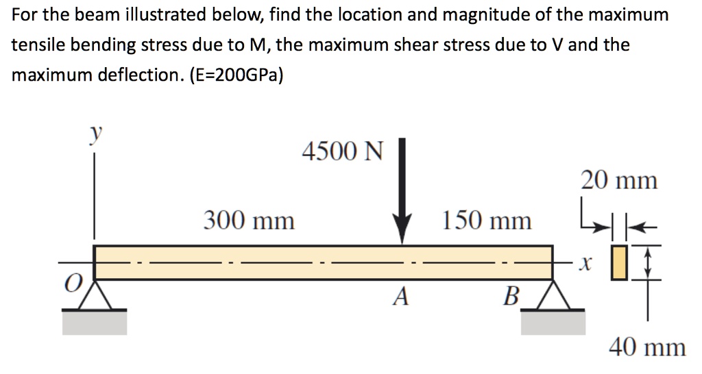 SOLVED For the beam below, calculate the safety factor with a nominal