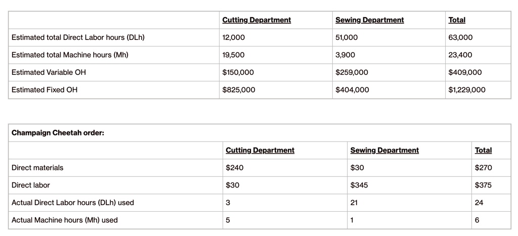 Cutting Department
Sewing Department
Total
Estimated total Direct Labor hours (DLh)
12,000
51,000
63,000
Estimated total Machine hours (Mh)
19,500
3,900
23,400
Estimated Variable OH
150,000259,000
409,000
Estimated Fixed OH825,000
404,0001,229,000
Champaign Cheetah order:
Cutting Department
Sewing Department
Total
Direct materials
24030
270
Direct labor30
345375
Actual Direct Labor hours (DLh) used
3
21
24
Actual Machine hours (Mh) used
5
1
6