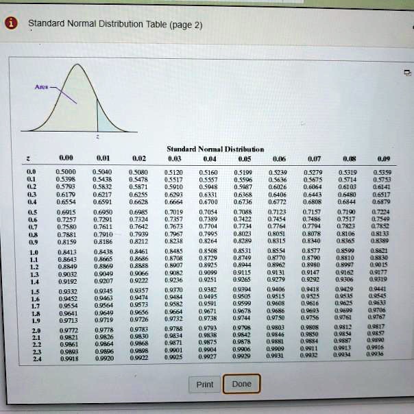 Standard Normal Distribution

z 0.00 0.01 0.02 0.03 0.04 0.05 0.06 0.07 0.08 0.09
0.0 0.5000 0.5040 0.5080 0.5120 0.5160 0.5199 0.5239 0.5279 0.5319 0.5359
0.1 0.5398 0.5438 0.5478 0.5517 0.5557 0.5596 0.5636 0.5675 0.5714 0.5753
0.2 0.5793 0.5832 0.5871 0.5910 0.5948 0.5987 0.6026 0.6064 0.6103 0.6141
0.3 0.6179 0.6217 0.6255 0.6293 0.6331 0.6368 0.6406 0.6443 0.6480 0.6517
0.4 0.6554 0.6591 0.6628 0.6664 0.6700 0.6736 0.6772 0.6808 0.6844 0.6879
0.5 0.6915 0.6950 0.6985 0.7019 0.7054 0.7088 0.7123 0.7157 0.7190 0.7224
0.6 0.7257 0.7291 0.7324 0.7357 0.7389 0.7422 0.7454 0.7486 0.7517 0.7549
0.7 0.7580 0.7611 0.7642 0.7673 0.7704 0.7734 0.7764 0.7794 0.7823 0.7852
0.8 0.7881 0.7910 0.7939 0.7967 0.7995 0.8023 0.8051 0.8078 0.8106 0.8133
0.9 0.8159 0.8186 0.8212 0.8238 0.8264 0.8289 0.8315 0.8340 0.8365 0.8389
1.0 0.8413 0.8438 0.8461 0.8485 0.8508 0.8531 0.8554 0.8577 0.8599 0.8621
1.1 0.8643 0.8665 0.8686 0.8708 0.8729 0.8749 0.8770 0.8790 0.8810 0.8830
1.2 0.8849 0.8869 0.8888 0.8907 0.8925 0.8944 0.8962 0.8980 0.8997 0.9015
1.3 0.9032 0.9049 0.9066 0.9082 0.9099 0.9115 0.9131 0.9147 0.9162 0.9177
1.4 0.9192 0.9207 0.9222 0.9236 0.9251 0.9265 0.9279 0.9292 0.9306 0.9319
1.5 0.9332 0.9345 0.9357 0.9370 0.9382 0.9394 0.9406 0.9418 0.9429 0.9441
1.6 0.9452 0.9463 0.9474 0.9484 0.9495 0.9505 0.9515 0.9525 0.9535 0.9545
1.7 0.9554 0.9564 0.9573 0.9582 0.9591 0.9599 0.9608 0.9616 0.9625 0.9633
1.8 0.9641 0.9649 0.9656 0.9664 0.9671 0.9678 0.9686 0.9693 0.9699 0.9706
1.9 0.9713 0.9719 0.9726 0.9732 0.9738 0.9744 0.9750 0.9756 0.9761 0.9767
2.0 0.9772 0.9778 0.9783 0.9788 0.9793 0.9798 0.9803 0.9808 0.9812 0.9817
2.1 0.9821 0.9826 0.9830 0.9834 0.9838 0.9842 0.9846 0.9850 0.9854 0.9857
2.2 0.9861 0.9864 0.9868 0.9871 0.9875 0.9878 0.9881 0.9884 0.9887 0.9890
2.3 0.9893 0.9896 0.9898 0.9901 0.9904 0.9906 0.9909 0.9911 0.9913 0.9916
2.4 0.9918 0.9920 0.9922 0.9925 0.9927 0.9929 0.9931 0.9932 0.9934 0.9936