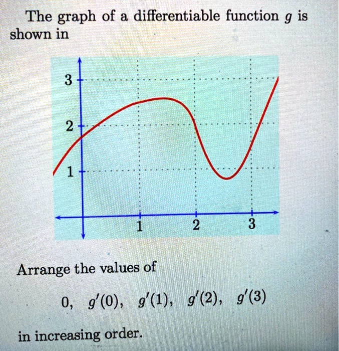 VIDEO solution: The graph of a differentiable function g is shown in 3 ...