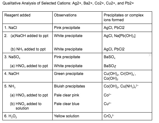 SOLVED: Text: Qualitative Analysis of Selected Cations: Ag2+, Ba2+, Co2 ...