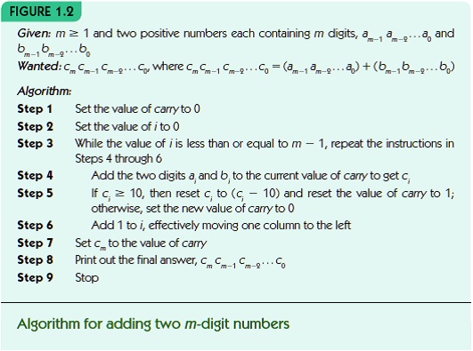 Given: m ? 1 and two positive numbers each containing m digits, am-1am-2...a0 and bm-1bm-2...b0
Wanted: cm cm-1 cm-2...c0 where cm cm-1 cm-2...c0 = (am-1 am-2...a0) + (bm-1 bm-2...b0)

Algorithm:
Step 1 Set the value of carry to 0
Step 2 Set the value of i to 0
Step 3 While the value of i is less than or equal to m - 1, repeat the instructions in Steps 4 through 6
Step 4 Add the two digits ai and bi to the current value of carry to get ci
Step 5 If ci ? 10, then reset ci to (ci - 10) and reset the value of carry to 1; otherwise, set the new value of carry to 0
Step 6 Add 1 to i, effectively moving one column to the left
Step 7 Set cm to the value of carry
Step 8 Print out the final answer, cm cm-1 cm-2...c0
Step 9 Stop

Algorithm for adding two m-digit numbers
