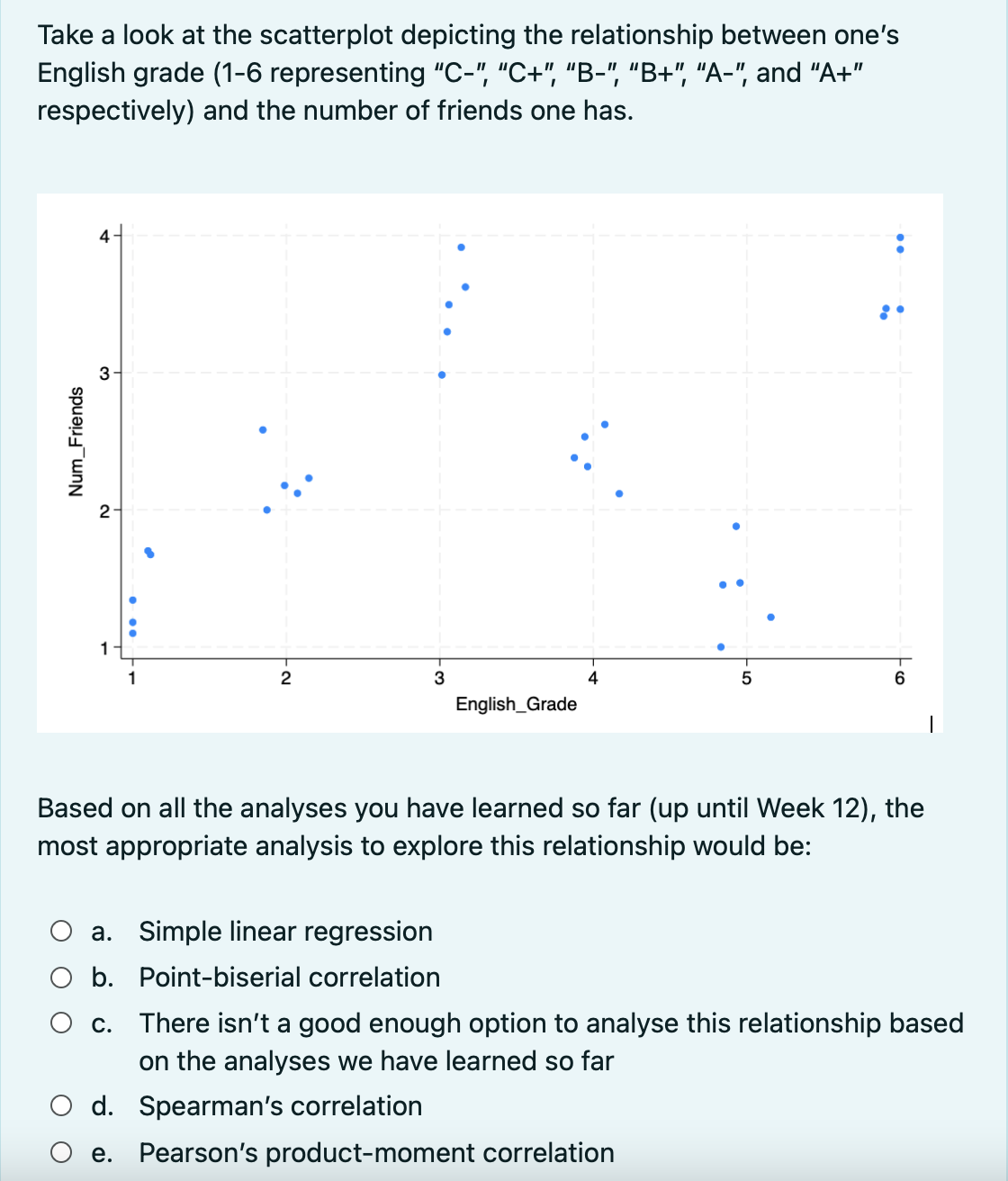 Take a look at the scatterplot depicting the relationship between one's English grade (1-6 representing "C-", “C+", "B-", "B+", "A-", and "A+" respectively) and the number of friends one has.

Based on all the analyses you have learned so far (up until Week 12), the most appropriate analysis to explore this relationship would be:
a. Simple linear regression
b. Point-biserial correlation
c. There isn't a good enough option to analyse this relationship based on the analyses we have learned so far
d. Spearman's correlation
e. Pearson's product-moment correlation